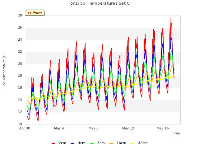 Explore the graph:Tonzi Soil Temperatures Set C in a new window