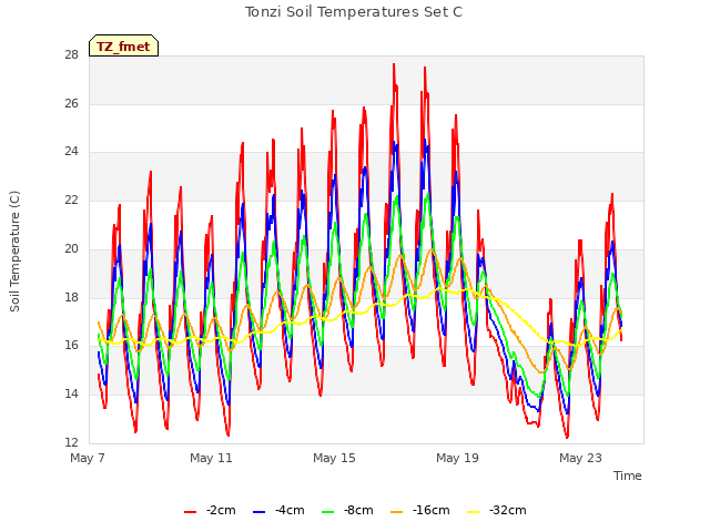 Explore the graph:Tonzi Soil Temperatures Set C in a new window