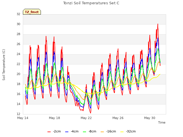 Explore the graph:Tonzi Soil Temperatures Set C in a new window