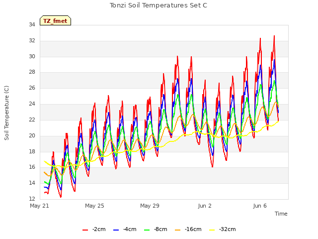 Explore the graph:Tonzi Soil Temperatures Set C in a new window