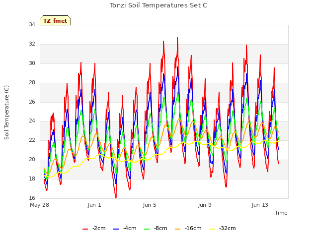 Explore the graph:Tonzi Soil Temperatures Set C in a new window