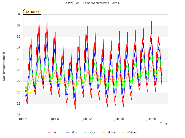 Explore the graph:Tonzi Soil Temperatures Set C in a new window