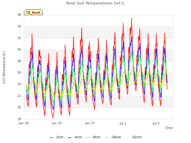 Explore the graph:Tonzi Soil Temperatures Set C in a new window