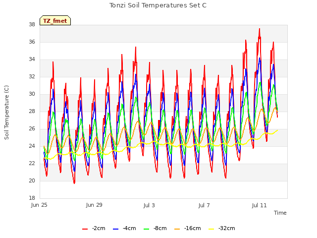 Explore the graph:Tonzi Soil Temperatures Set C in a new window