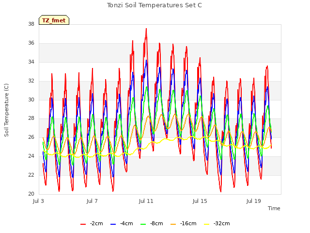 Explore the graph:Tonzi Soil Temperatures Set C in a new window