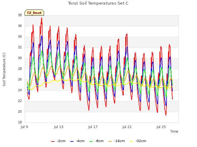 Explore the graph:Tonzi Soil Temperatures Set C in a new window