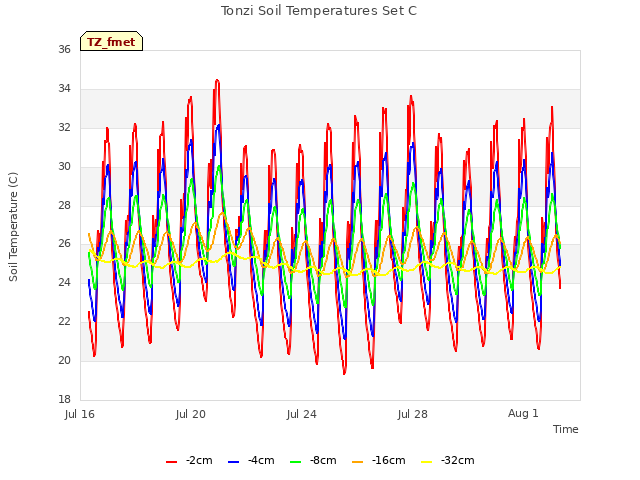 Explore the graph:Tonzi Soil Temperatures Set C in a new window