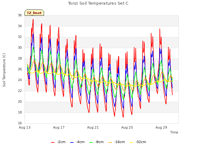 Explore the graph:Tonzi Soil Temperatures Set C in a new window