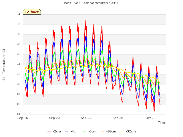 Explore the graph:Tonzi Soil Temperatures Set C in a new window