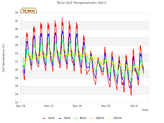 Explore the graph:Tonzi Soil Temperatures Set C in a new window