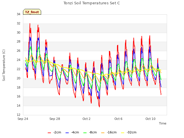 Explore the graph:Tonzi Soil Temperatures Set C in a new window