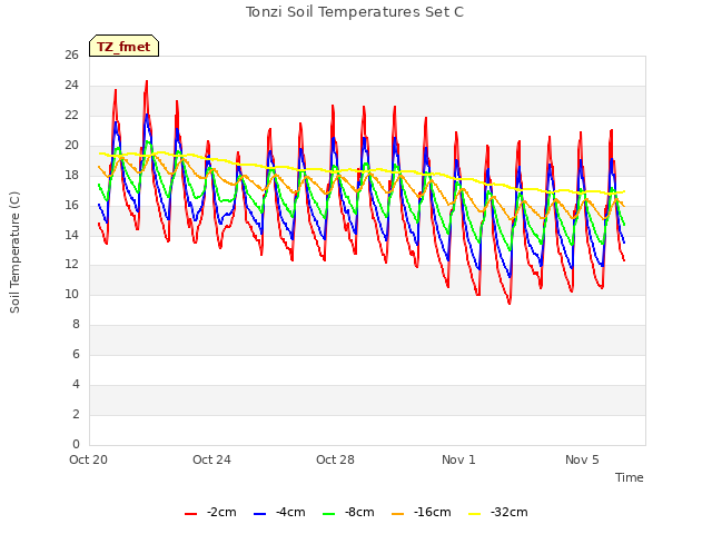 Explore the graph:Tonzi Soil Temperatures Set C in a new window