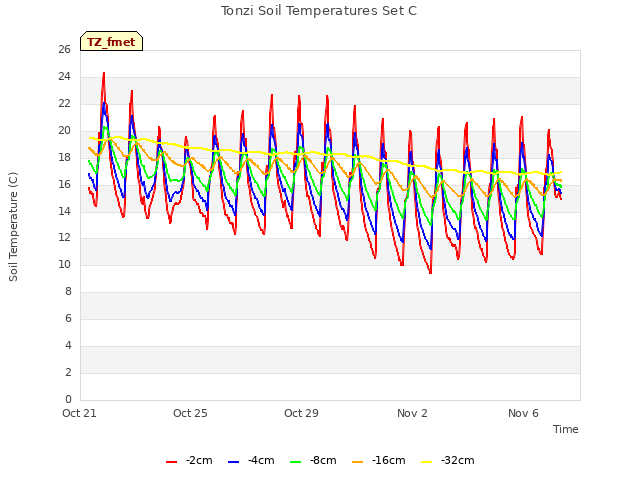 Explore the graph:Tonzi Soil Temperatures Set C in a new window