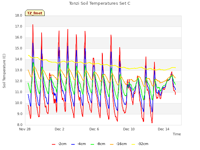 Explore the graph:Tonzi Soil Temperatures Set C in a new window