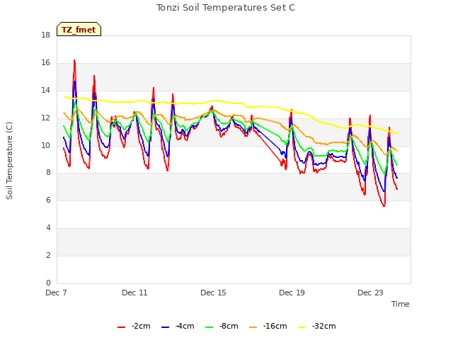 Explore the graph:Tonzi Soil Temperatures Set C in a new window