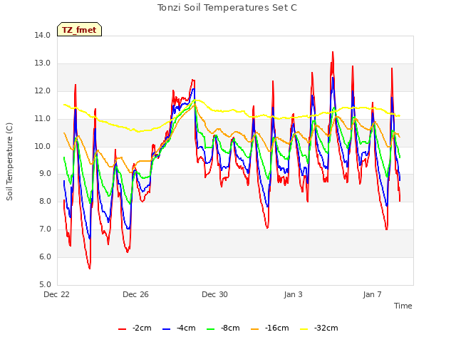 Explore the graph:Tonzi Soil Temperatures Set C in a new window