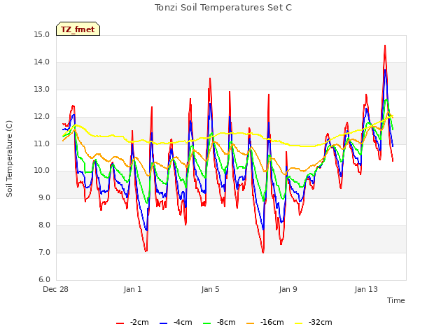 Explore the graph:Tonzi Soil Temperatures Set C in a new window