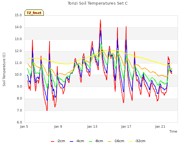 Explore the graph:Tonzi Soil Temperatures Set C in a new window