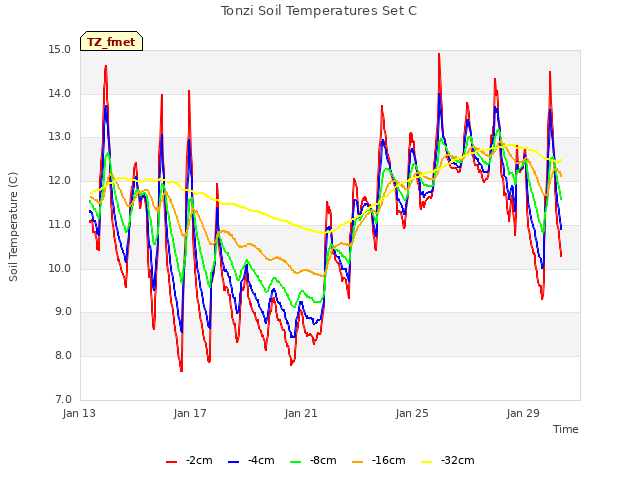 Explore the graph:Tonzi Soil Temperatures Set C in a new window