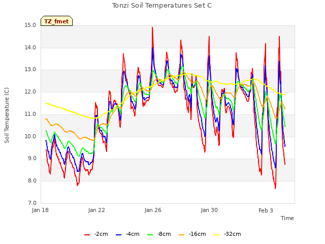 Explore the graph:Tonzi Soil Temperatures Set C in a new window