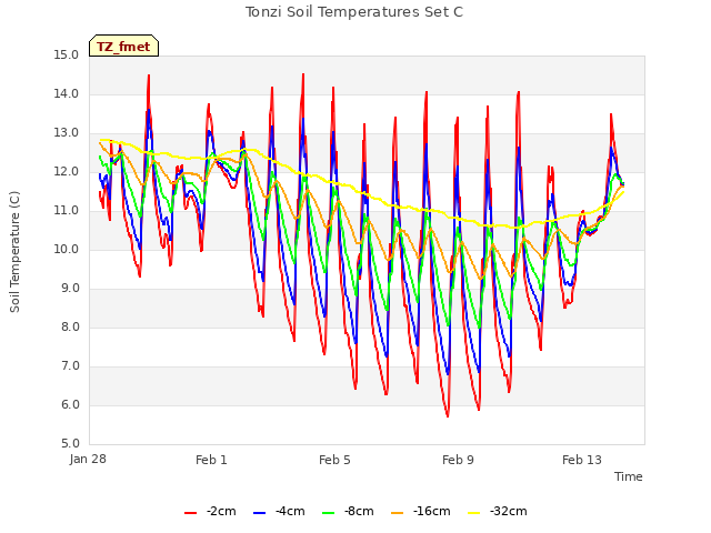 Explore the graph:Tonzi Soil Temperatures Set C in a new window