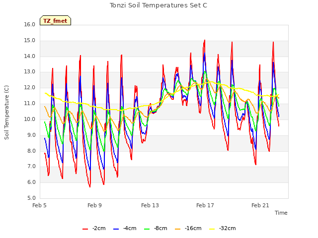 Explore the graph:Tonzi Soil Temperatures Set C in a new window