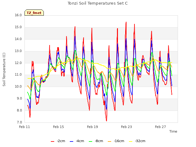 Explore the graph:Tonzi Soil Temperatures Set C in a new window