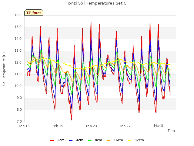 Explore the graph:Tonzi Soil Temperatures Set C in a new window