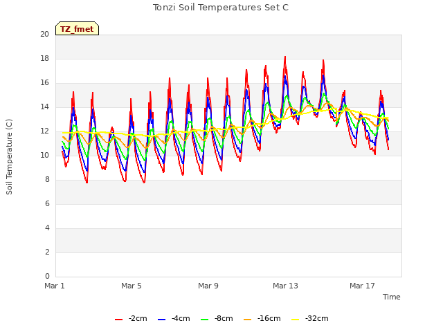 Explore the graph:Tonzi Soil Temperatures Set C in a new window