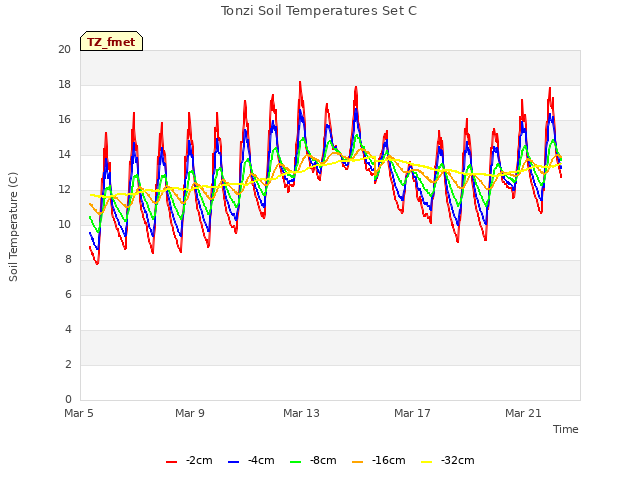 Explore the graph:Tonzi Soil Temperatures Set C in a new window