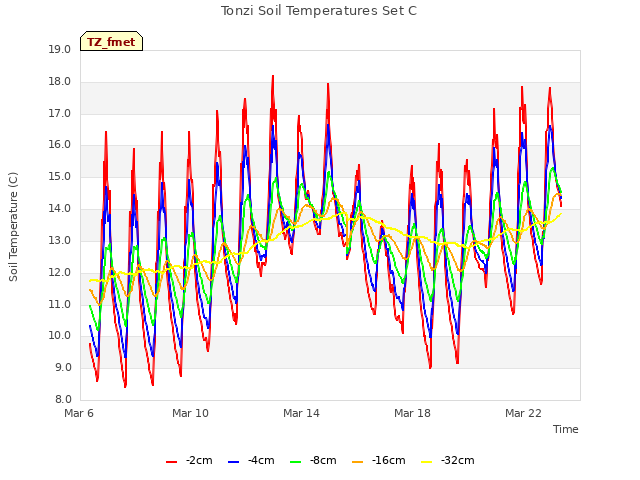 Explore the graph:Tonzi Soil Temperatures Set C in a new window