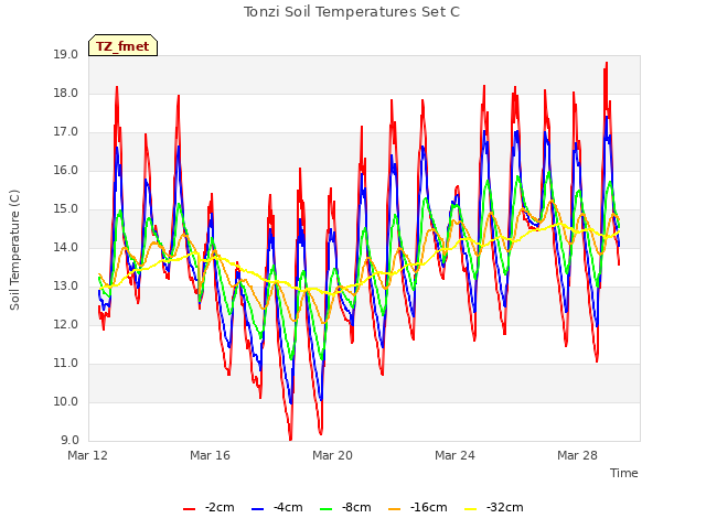 Explore the graph:Tonzi Soil Temperatures Set C in a new window