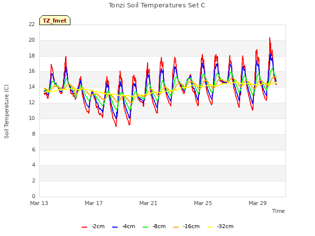 Explore the graph:Tonzi Soil Temperatures Set C in a new window