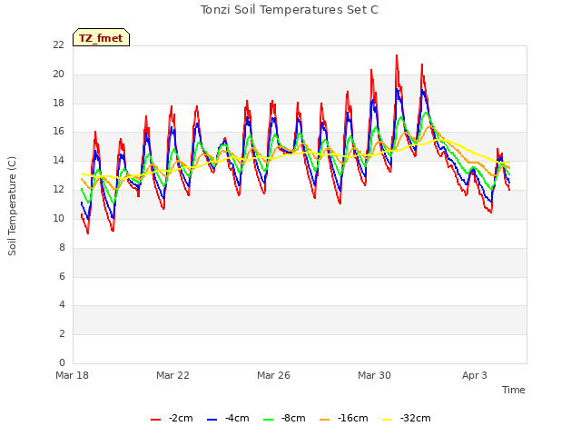 Explore the graph:Tonzi Soil Temperatures Set C in a new window