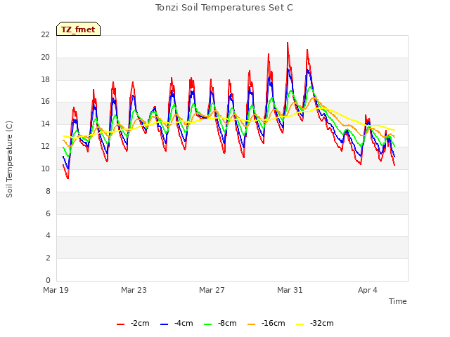 Explore the graph:Tonzi Soil Temperatures Set C in a new window