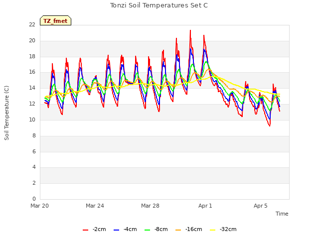 Explore the graph:Tonzi Soil Temperatures Set C in a new window