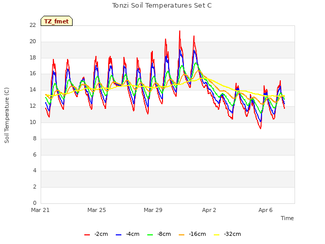 Explore the graph:Tonzi Soil Temperatures Set C in a new window