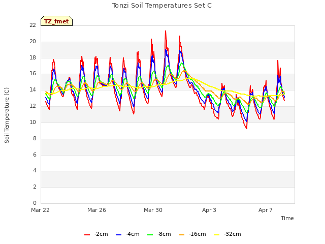 Explore the graph:Tonzi Soil Temperatures Set C in a new window