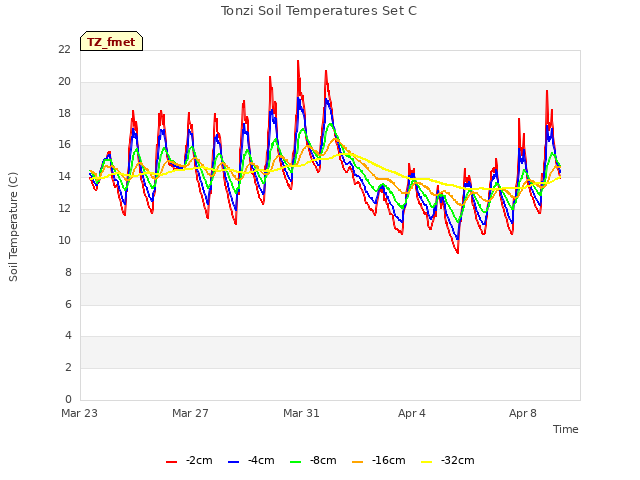 Explore the graph:Tonzi Soil Temperatures Set C in a new window