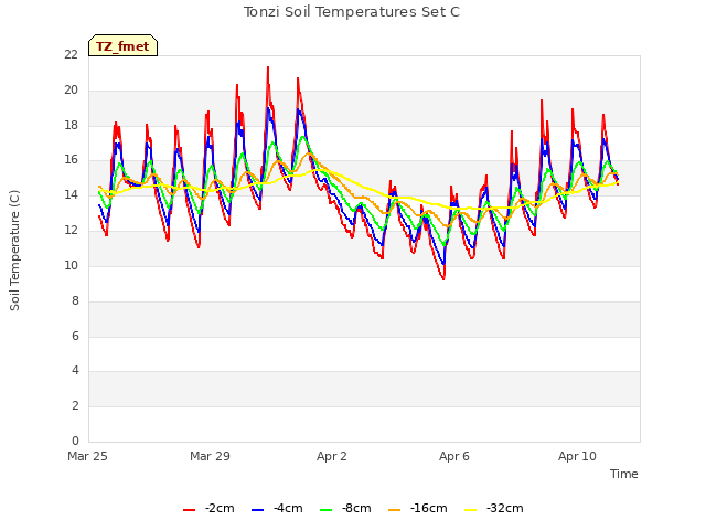 Explore the graph:Tonzi Soil Temperatures Set C in a new window