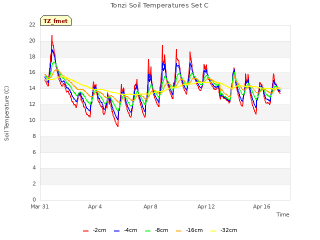 Explore the graph:Tonzi Soil Temperatures Set C in a new window