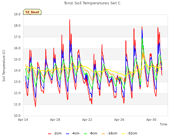 Explore the graph:Tonzi Soil Temperatures Set C in a new window