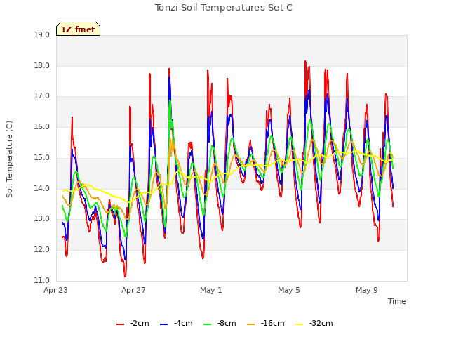 Explore the graph:Tonzi Soil Temperatures Set C in a new window