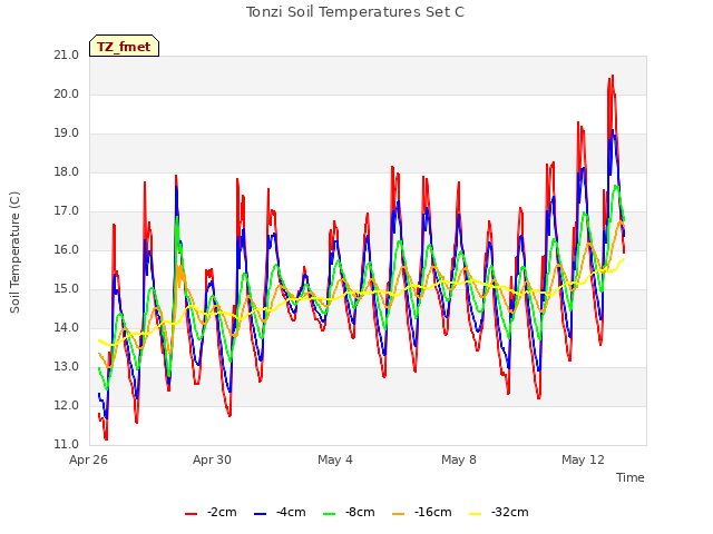 Explore the graph:Tonzi Soil Temperatures Set C in a new window