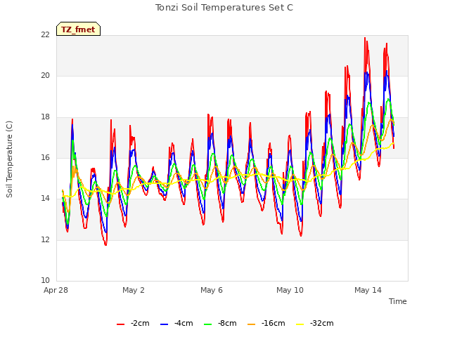 Explore the graph:Tonzi Soil Temperatures Set C in a new window