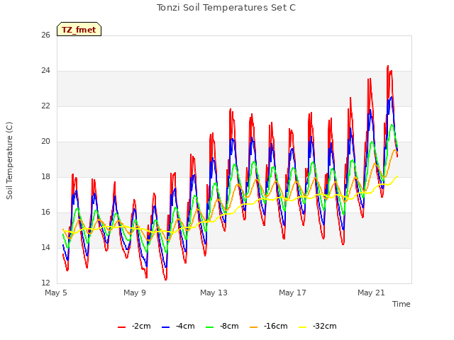 Explore the graph:Tonzi Soil Temperatures Set C in a new window