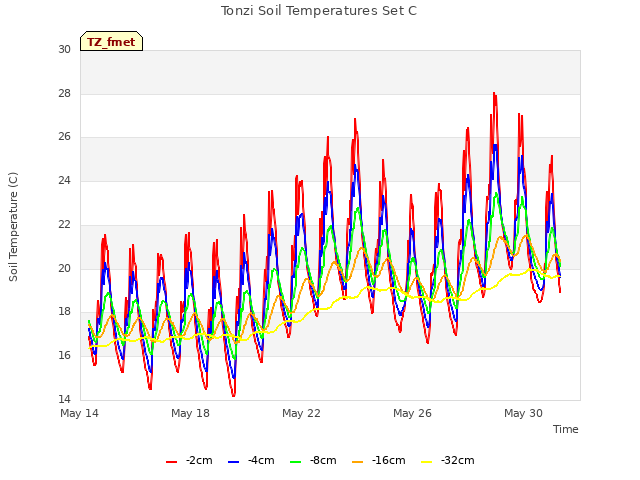 Explore the graph:Tonzi Soil Temperatures Set C in a new window