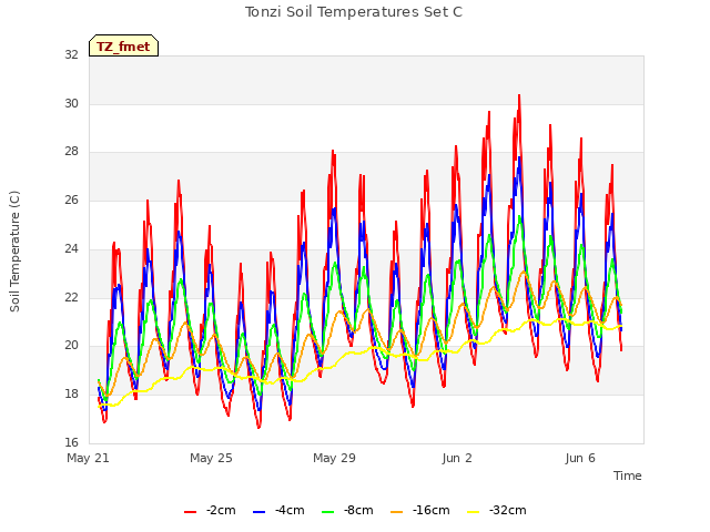 Explore the graph:Tonzi Soil Temperatures Set C in a new window