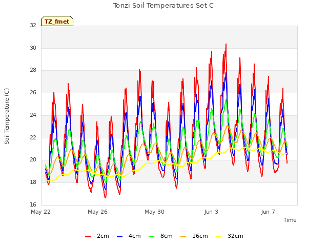 Explore the graph:Tonzi Soil Temperatures Set C in a new window