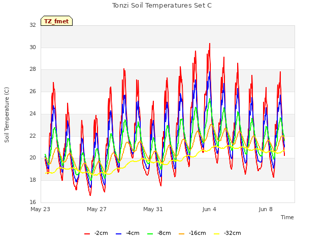 Explore the graph:Tonzi Soil Temperatures Set C in a new window